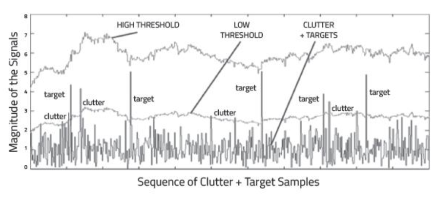 Return Signal from multiple targets along with some from the clutter.

source : http://www.redalyc.org/jatsRepo/911/91149521004/index.html